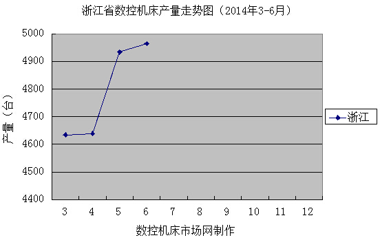 浙江（jiāng）省數控機床產量走勢（shì）圖（2014年（nián）3-6月）