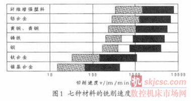 圖1 七種材料的（de）銑削速