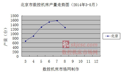 北京市（shì）數控機床產量（liàng）走勢圖（2014年3-8月）