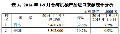 2014年1-9月台灣機械產品進（jìn）口（kǒu）來源統計分析（xī）