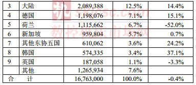 2014年1-9月台灣機械產品進口來源統計（jì）分析