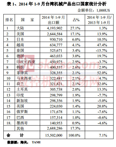 2014年1-9月台灣機械產（chǎn）品進出口速報