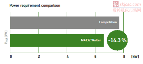 所需功率的比較顯示（shì）出新（xīn） M4000 刀具的性能（néng）