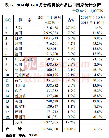 2014年1-10月（yuè）台灣機械產品出口（kǒu）國際統計分析