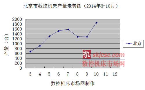 北京市數控機床產量走勢圖（2014年3-10月）