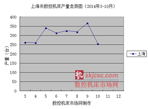 上海市數控機床產量走勢圖（2014年3-10月）