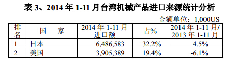 2014年1-11與台灣機械產（chǎn）品進口來源統計（jì）分析