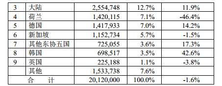 2014年1-11與台灣機械產品進口來源統計分析