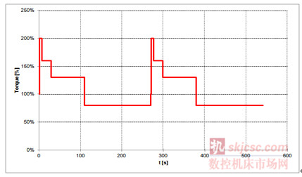 密煉機負載類型為恒轉矩負（fù）載，典型的Banbury密煉（liàn）機負載特性如下（xià）圖