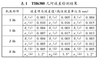 表 1 TH6380 幾何誤差檢測結果