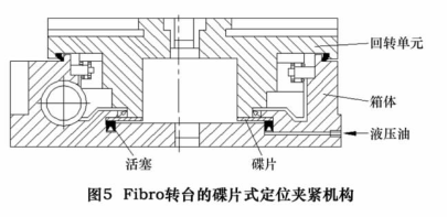 圖 5 為 Fi-bro 公司轉台的定位夾緊機構。其主要原理是通過活塞（sāi）對（duì）安裝於回轉軸旋轉單（dān）元（yuán）的彈簧碟片施加一定的軸向力，使彈簧  碟（dié）片與固（gù）定環型麵（miàn）的端麵（miàn）貼合產生摩（mó）擦力，從而（ér）達到回轉軸定位夾緊的目的。碟片式（shì）定位夾緊機構可以通過（guò）增加活塞內介質的壓力以及彈簧碟片的作用麵積，來提高機構（gòu）的夾緊扭（niǔ）  矩。但受空（kōng）間結構的限製，碟片的作用麵（miàn）積一般較小，因此，夾緊扭矩受到了限製，目（mù）前隻在回轉扭矩（jǔ）小的轉台和（hé）銑頭上得到了應用。