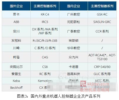 表3：國內外重點機（jī）器人控製器企業及產品係列