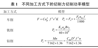 表 1  不同加工方式下的切削力（lì）切削功率模（mó）型 