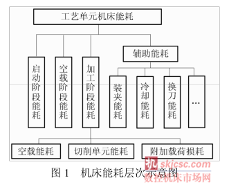 圖1 機床（chuáng）能耗層次示意圖