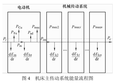 圖4 機床主傳動係統能量流程圖