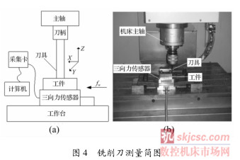 圖4銑削刀測（cè）量簡（jiǎn）圖