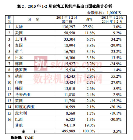 2015年1-2月台灣工具機產品（pǐn）出口國家統計（jì）分析