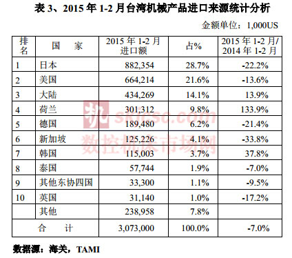 2015年1-2月台灣（wān）機械（xiè）產品進口來源統計分（fèn）析