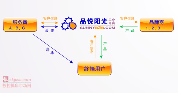 品悅陽光公司 四方關係圖