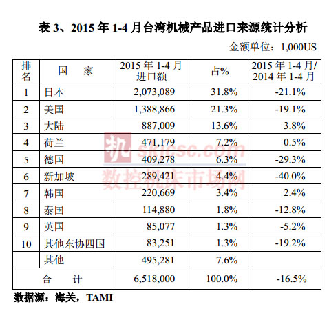 2015年1-4月台灣機械產品進口來源統計分析