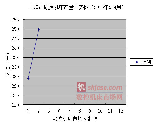 上海市數控機床產量（liàng）走勢圖（2015年3月-4月）