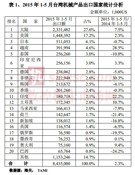 2015年1-5月台灣機械產品（pǐn）出口國家統計分析