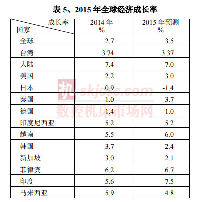 2015年全球經濟成長率