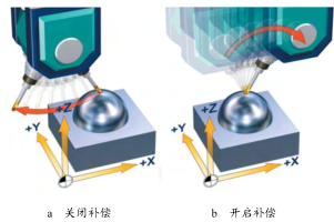 圖 1  刀尖點線（xiàn）性坐標補償的五（wǔ）軸轉換
