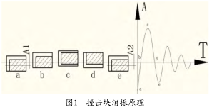 圖1　撞（zhuàng）擊塊消振原理