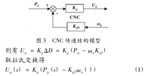 圖 3 CNC 傳遞結構模型