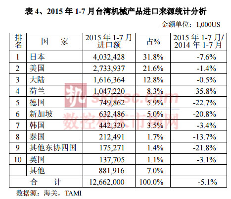 2015年1-7月台灣機械（xiè）產品進口來源統計分析