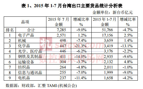 2015年1-7月台灣出口主要貨品統計分析表