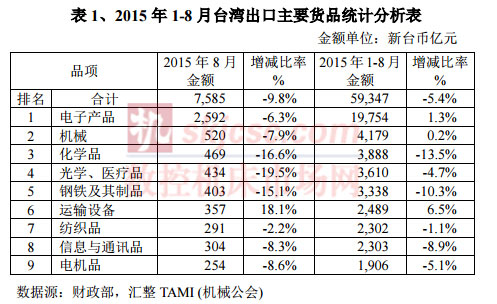 2015年1-8月台灣（wān）出口主要貨品統計分析表