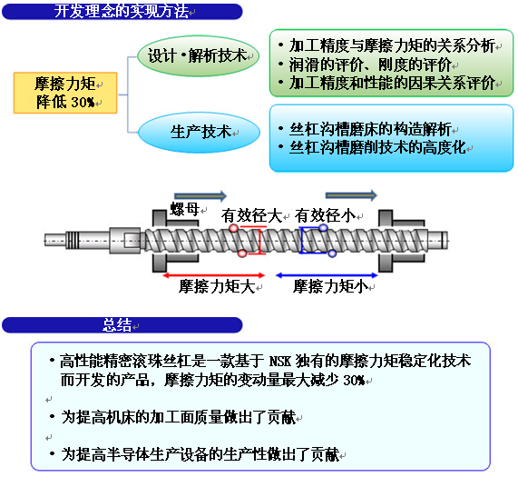 NSK正式（shì）發售“高性能精密滾（gǔn）珠絲杠”