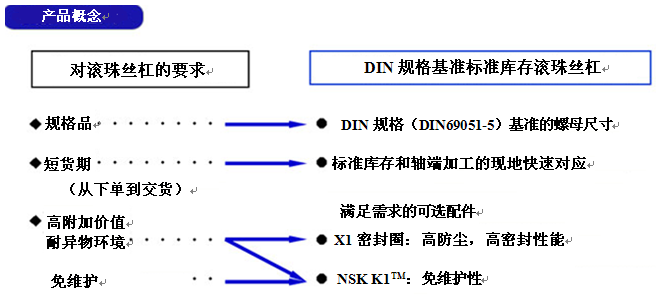 NSK “DIN規格基準（zhǔn） 標準庫存滾珠絲杠”正式發售