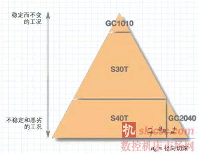 如何在鈦合金銑削中獲得高生產效率和高安全（quán）性 ？