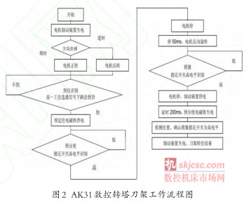 AK31數控轉塔（tǎ）刀架故障維修實例分析