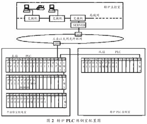 圖（tú） 2 轉爐 PLC 煉鋼室配置圖（tú）