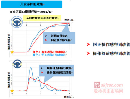 NSK成（chéng）功開發（fā）帶有主動回（huí）正控製功能的電動助力轉（zhuǎn）向係統