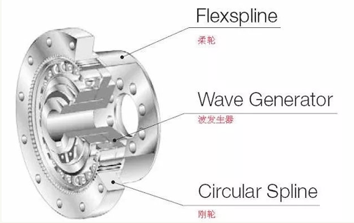 諧波減速器（qì）